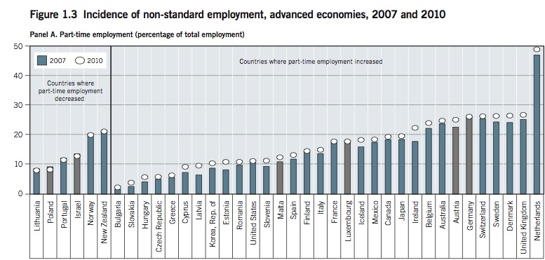 Part Time Job Statistics